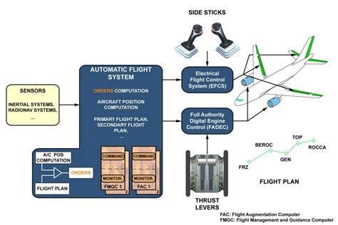 automatic flight system design philosophy wtruib training