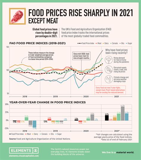 food prices continue  rise sharply    meat