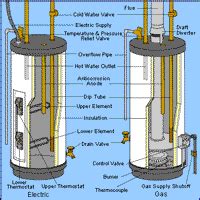 gas hot water heater troubleshooting gas water heaters water heaters plumbing repair topics