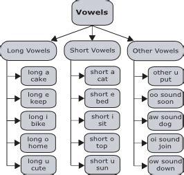 american english long vowels