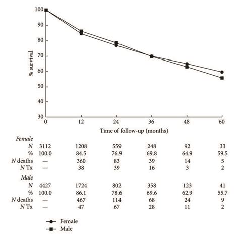 Survival Curves For Incident Dialysis Patients By Gender The Number Of