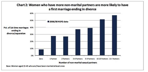 women who have had more sexual partners prior to marriage
