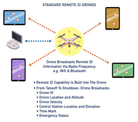 drone flight remote id compliant  ways