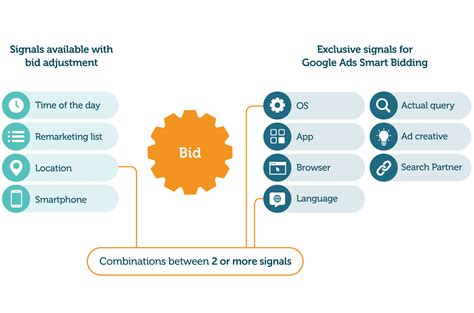 google ads automated bidding aira