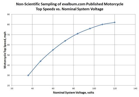 electric motorcycle conversion defining  nominal system voltage