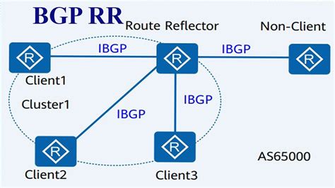 Bgp Route Reflectors Configuration Ensp Youtube