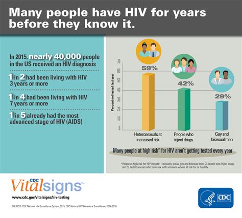 Hiv Testing And Diagnosis Delays 2017 Vital Signs Cdc