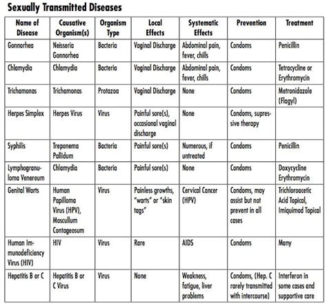 sexually transmitted diseases sexually transmitted