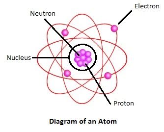 label  parts   atom   diagram  labels
