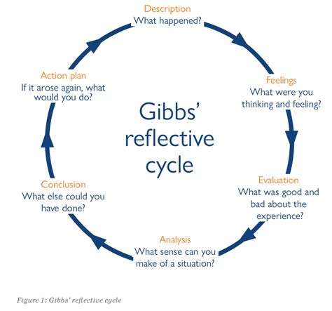 ratio    gibbs reflective cycle definition commit waterfall