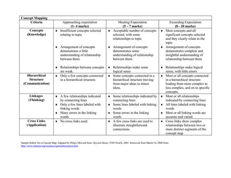 rubrics  concept mapping