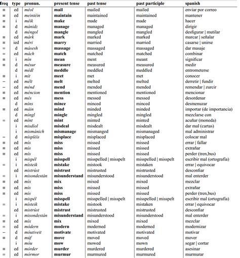 lista de verbos regulares en espanol 17 images verbos regulares e