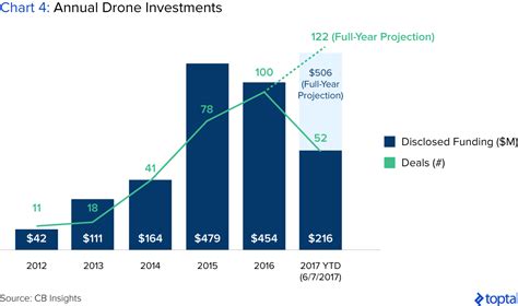drone market  industry trends toptal