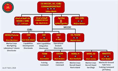 Dcma Organization Chart