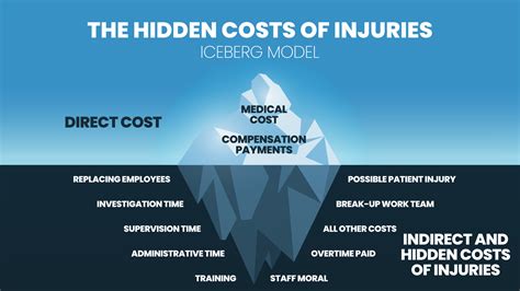 iceberg model vector  illustration   hidden costs