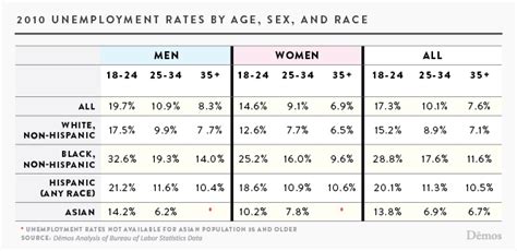 2010 unemployment rates by age sex and race demos