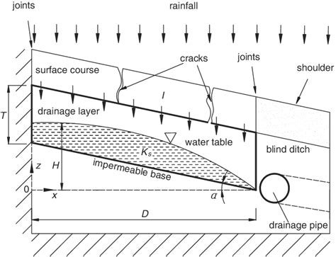 schematic diagram   drainage system   drainage layer   scientific diagram