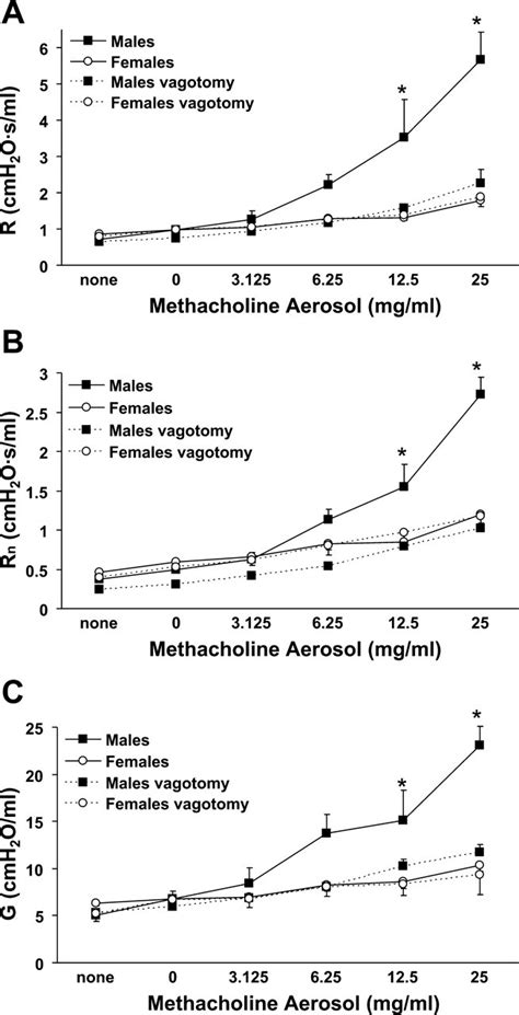 male sex hormones promote vagally mediated reflex airway