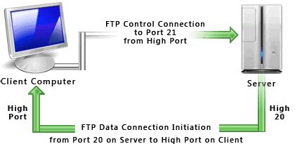 ftps ftp sftp     difference    code world