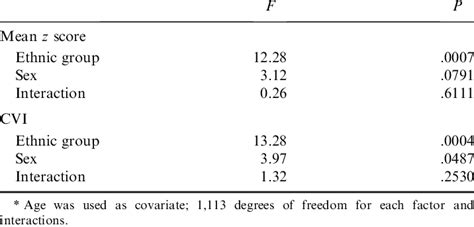 Analysis Of Covariance For The Mean Z Score And The