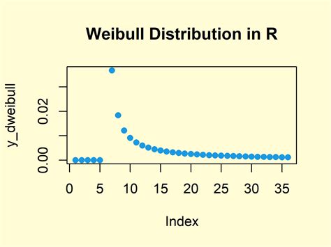 weibull distribution    dweibull pweibull qweibull