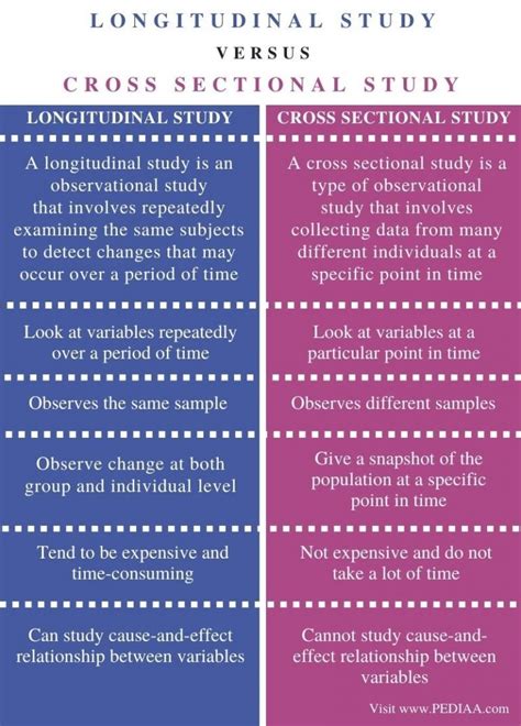 difference  longitudinal  cross sectional study