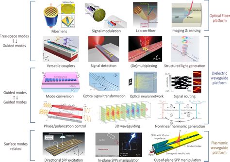 allying meta structures  diverse optical waveguides  integrated