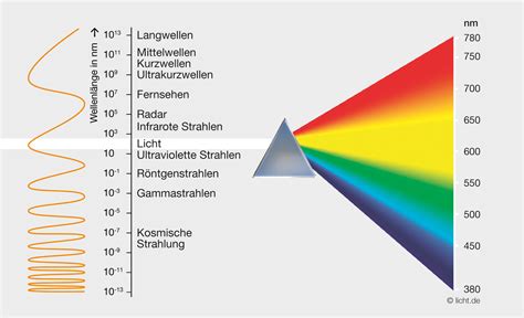spektralfarben lichtde