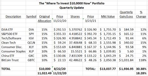 invest  today portfolio  update seeking alpha