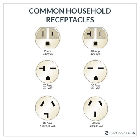 electrical outlet types   types  electrical outletsreceptacle home electrical