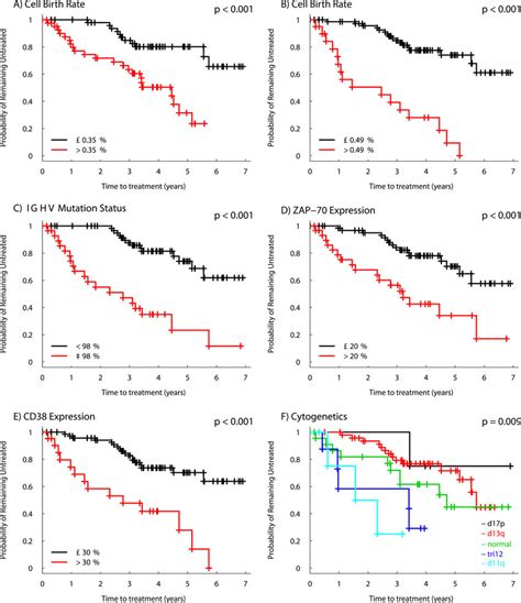 relationship  prognostic markers  time  measurement