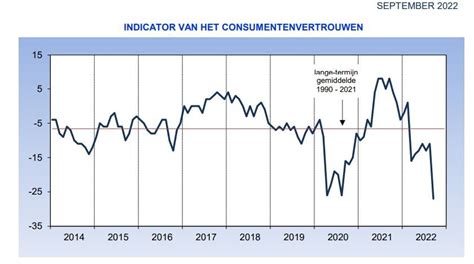 consumentenvertrouwen keldert naar laagste niveau sinds  belgen zien toekomst zwart  door