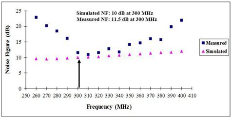 noise figure   receiver front   scientific diagram