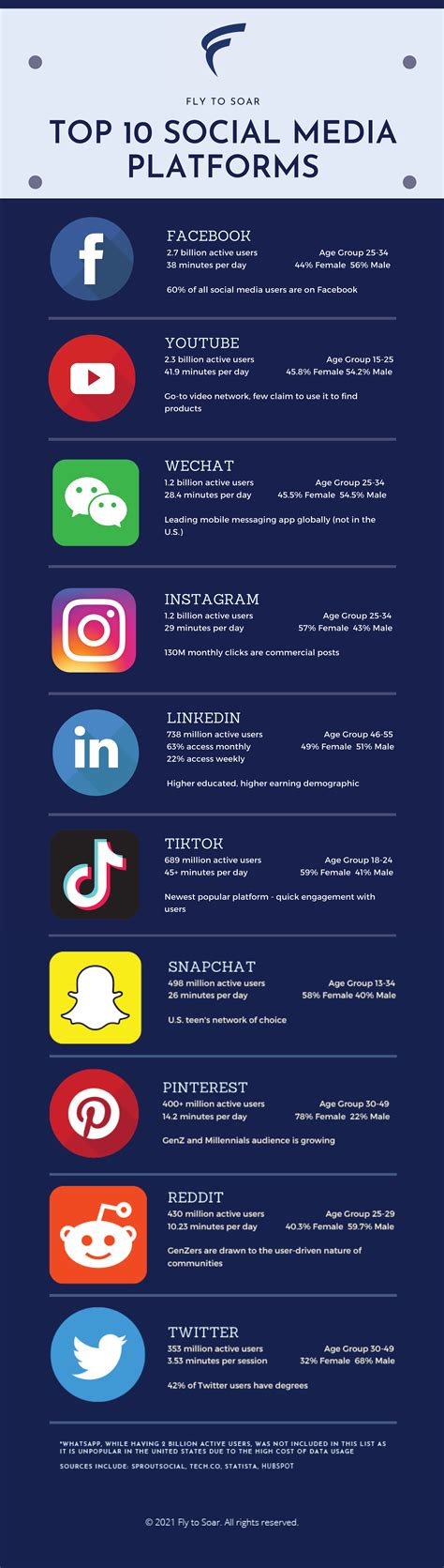 top  social media platforms list infographic fly  soar
