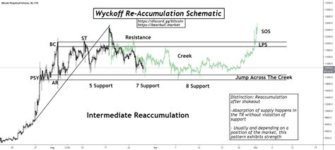 bitcoin wyckoff reaccumulation schematic  ftxbtcperp  bearbullmarket tradingview