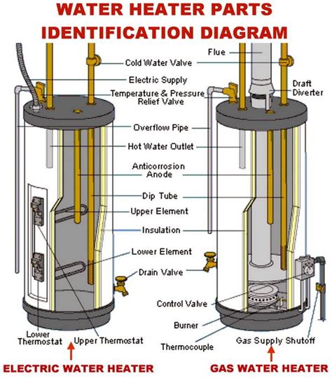 water heater gas  electric parts identification diagram diy tips tricks ideas repair