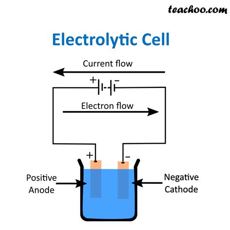 electrolytic cell definition components examples teachoo