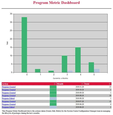 program metric dashboard endpoint insights knowledge