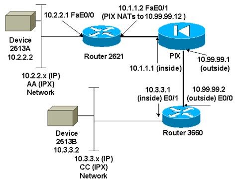Ipsec Gre With Nat On Ios Router Configuration Example Cisco