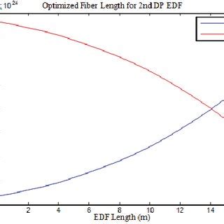 noise figure performance   tp edfas   variation  signal  scientific