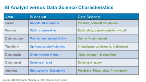 updated difference  business intelligence  data science