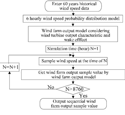 flow chart  sequential wind power sampling  scientific diagram