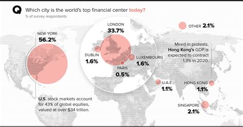 shifting perspectives  top financial centers   world visual