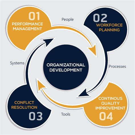 organizational development emerging profile consulting