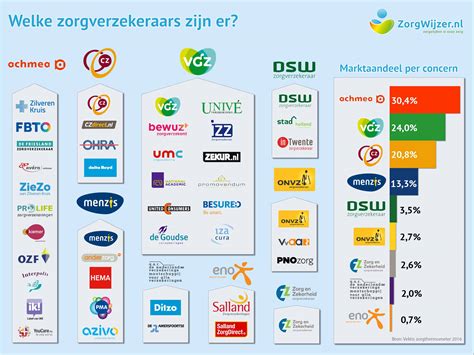 marktverdeling zorgverzekeraars  nederland infographic