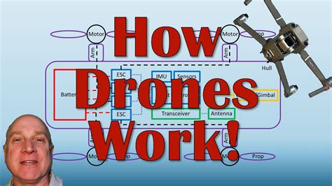 drones workan examination  drone  rc aircraft systems youtube