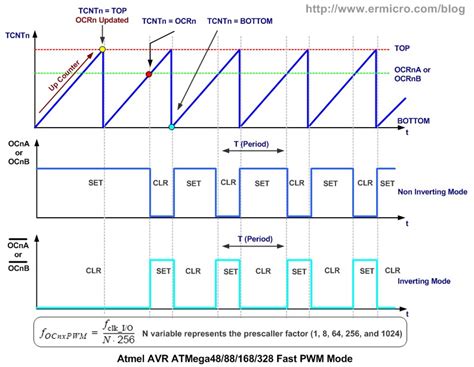 working  atmel avr microcontroller basic pulse width modulation pwm peripheral ermicroblog
