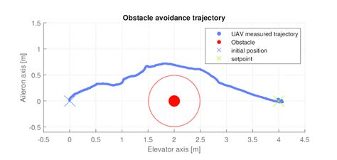 obstacle avoidance experiment  scientific diagram