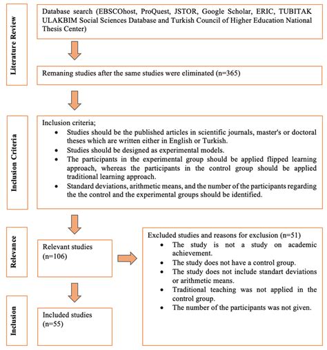 diagram showing  process  literature review  scientific