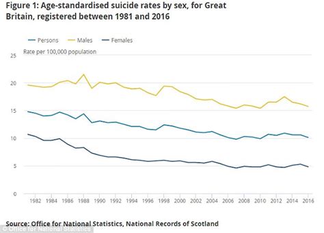 Suicide Rate Drops To Lowest Since 2011 Ons Figures